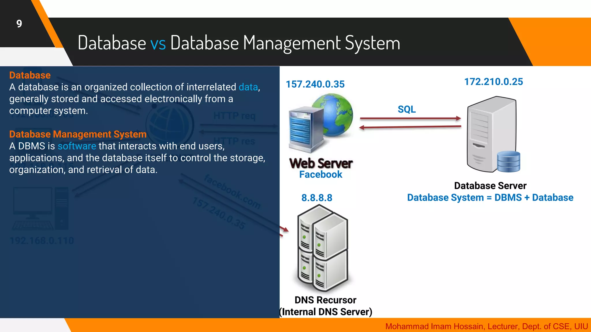DNS Recursor
(Internal DNS Server)
Database vs Database Management System
9
Mohammad Imam Hossain, Lecturer, Dept. of CSE, UIU
192.168.0.103
192.168.0.115
192.168.0.110
157.240.0.35
HTTP req
HTTP res
Database Server
Database System = DBMS + Database
SQL
172.210.0.25
8.8.8.8
Facebook
Database
A database is an organized collection of interrelated data,
generally stored and accessed electronically from a
computer system.
Database Management System
A DBMS is software that interacts with end users,
applications, and the database itself to control the storage,
organization, and retrieval of data.
 