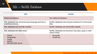 SQL vs NoSQL Database
19
Mohammad Imam Hossain, Lecturer, Dept. of CSE, UIU
SQL NoSQL
Relational Database Non-relational Database
SQL databases use structured query language and have a
predefined schema.
NoSQL databases have dynamic schemas for unstructured
data.
SQL databases are vertically scalable. NoSQL databases are horizontally scalable.
SQL databases are table based. NoSQL databases are document, key-value, graph or wide-
column stores.
• SQLite
• PostgreSQL
• Oracle
• MySQL
• Microsoft SQL server
• MongoDB
• Cassandra
 