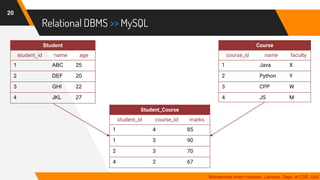 Relational DBMS >> MySQL
20
Mohammad Imam Hossain, Lecturer, Dept. of CSE, UIU
Student
student_id name age
1 ABC 25
2 DEF 20
3 GHI 22
4 JKL 27
Course
course_id name faculty
1 Java X
2 Python Y
3 CPP W
4 JS M
Student_Course
student_id course_Id marks
1 4 85
1 3 90
2 3 70
4 2 67
 