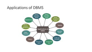 Applications of DBMS
 