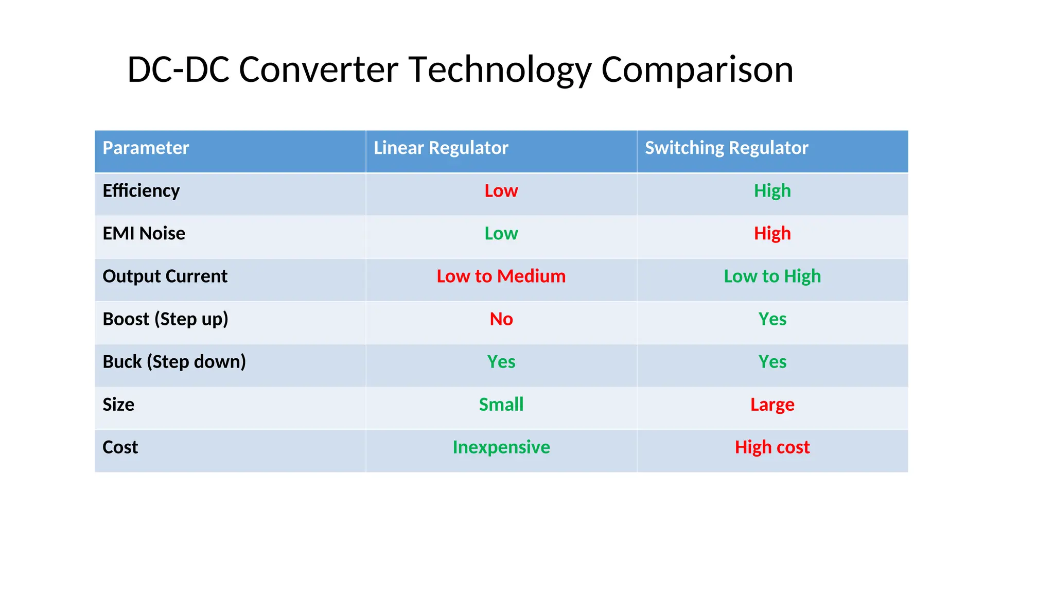 Parameter Linear Regulator Switching Regulator
Efficiency Low High
EMI Noise Low High
Output Current Low to Medium Low to High
Boost (Step up) No Yes
Buck (Step down) Yes Yes
Size Small Large
Cost Inexpensive High cost
DC-DC Converter Technology Comparison
 