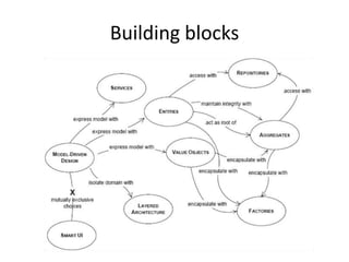 Why people do not use DDD
• Clinging to technical things and frameworks
• DDD requires good OOA&D skills
• Thinking in terms of Computing
 