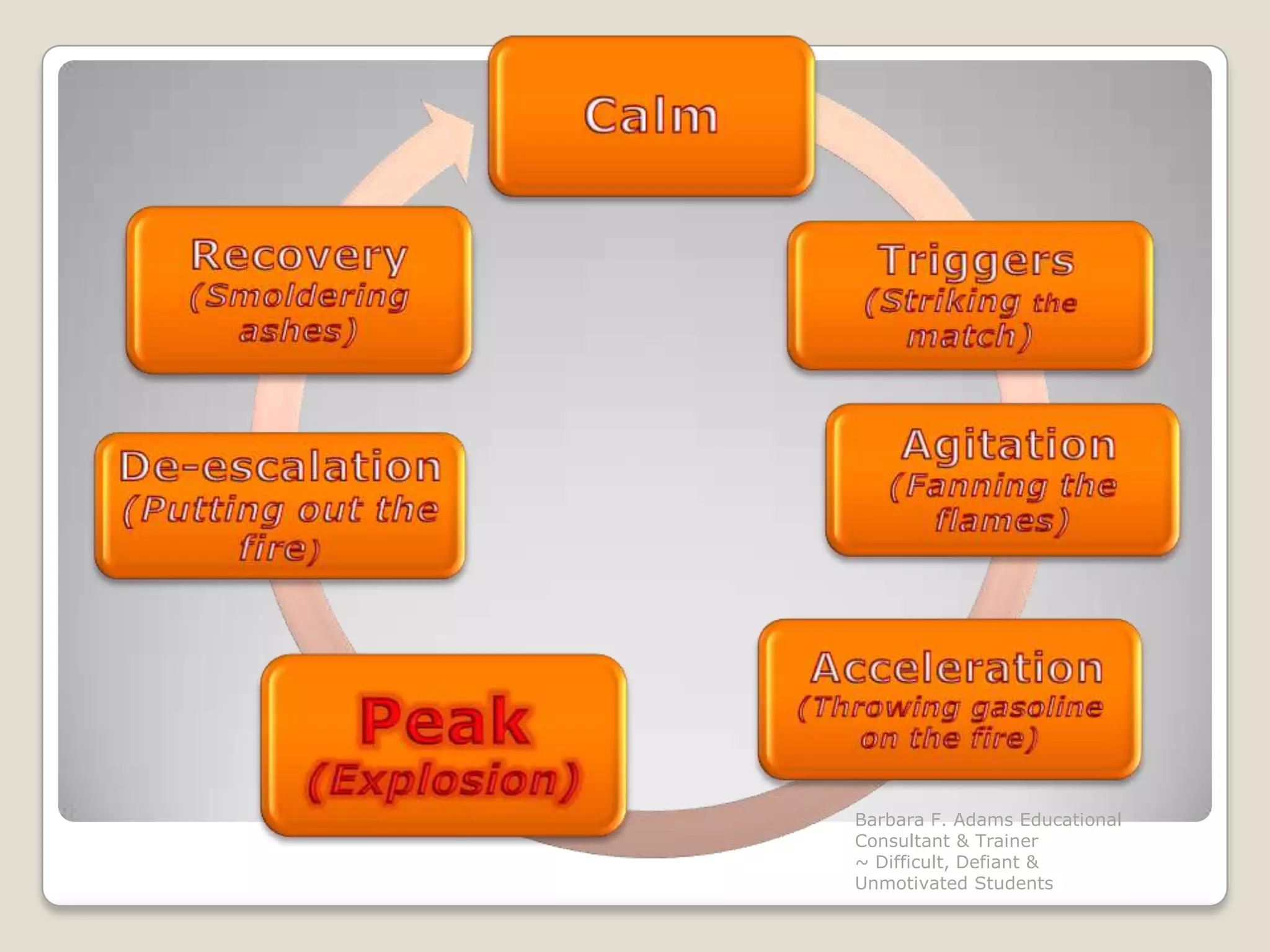 Barbara F. Adams Educational Consultant & Trainer                         ~ Difficult, Defiant & Unmotivated Students