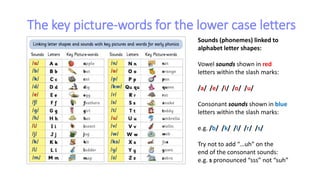 The key picture-words for the lower case letters
Sounds (phonemes) linked to
alphabet letter shapes:
Vowel sounds shown in red
letters within the slash marks:
/a/ /e/ /i/ /o/ /u/
Consonant sounds shown in blue
letters within the slash marks:
e.g. /b/ /k/ /l/ /r/ /s/
Try not to add “…uh” on the
end of the consonant sounds:
e.g. s pronounced “sss” not “suh”
 
