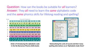 Question: How can the books be suitable for all learners?
Answer: They all need to learn the same alphabetic code
and the same phonics skills for lifelong reading and spelling!
Order of introducing the alphabetic code
in the No Nonsense Phonics Skills books
Rationalising the units of sound and their many
spelling alternatives as an ‘Alphabetic Code Chart’
 