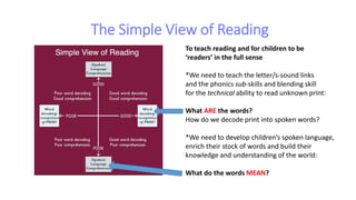 The Simple View of Reading
To teach reading and for children to be
‘readers’ in the full sense
*We need to teach the letter/s-sound links
and the phonics sub-skills and blending skill
for the technical ability to read unknown print:
What ARE the words?
How do we decode print into spoken words?
*We need to develop children’s spoken language,
enrich their stock of words and build their
knowledge and understanding of the world:
What do the words MEAN?
 