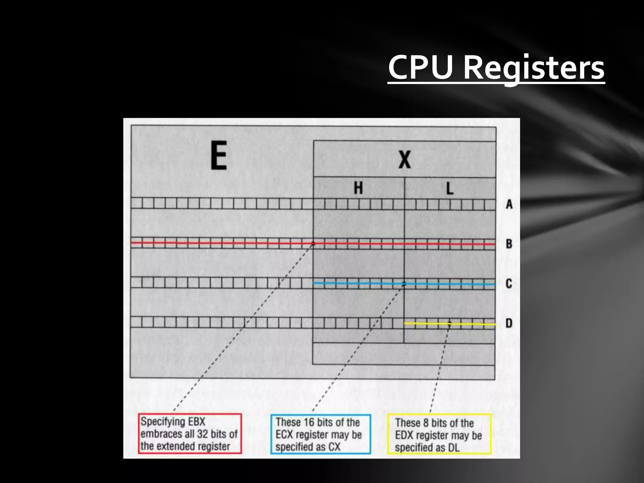 CPU Registers
 