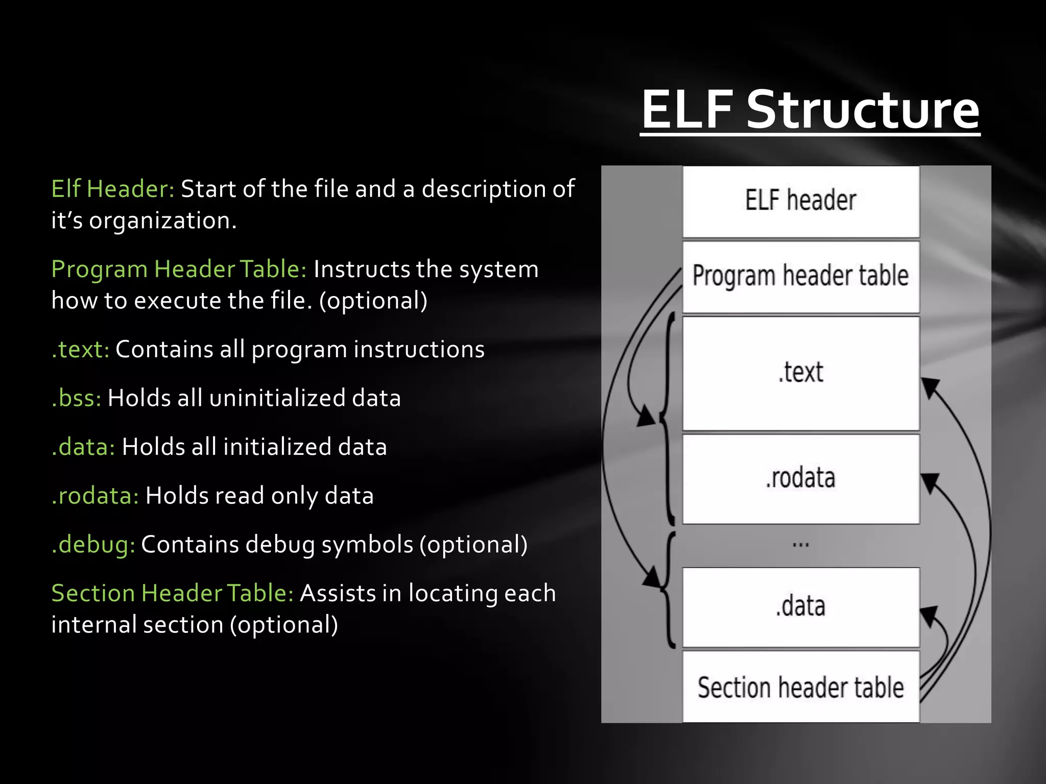 ELF Structure
Elf Header: Start of the file and a description of
it’s organization.
Program Header Table: Instructs the system
how to execute the file. (optional)
.text: Contains all program instructions
.bss: Holds all uninitialized data
.data: Holds all initialized data
.rodata: Holds read only data
.debug: Contains debug symbols (optional)
Section Header Table: Assists in locating each
internal section (optional)
 