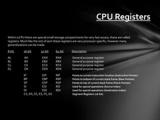 CPU Registers

Within a CPU there are special small storage compartments for very fast access, these are called
registers. Much like the rest of asm these registers are very processor specific, however many
generalizations can be made.

8-bit       16-bit        32-bit     64-bit       Description

AL          AX             EAX       RAX          General purpose register
BL          BX             EBX       RBX          General purpose register
CL          CX             ECX       RCX          General purpose register
DL          DX             EDX       RDX          General purpose register

            IP            EIP        RIP          Points to current instruction location (Instruction Pointer)
            BP            EBP        RBP          Points to bottom of current stack frame (Base Pointer)
            SP            ESP        RSP          Points to top of current stack frame (Stack Pointer)
            SI            ESI        RSI          Used for special operations (Source Index)
            DI            EDI        RDI          Used for special operations (Destination Index)
            CS, DS, SS, ES, FS, GS                Segment Registers (16-bit)
 