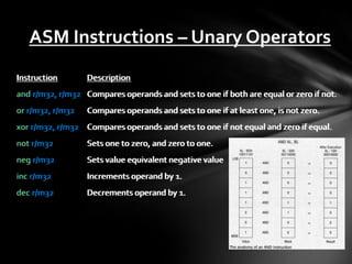 ASM Instructions – Unary Operators
Instruction       Description
and r/m32, r/m32 Compares operands and sets to one if both are equal or zero if not.
or r/m32, r/m32   Compares operands and sets to one if at least one, is not zero.
xor r/m32, r/m32 Compares operands and sets to one if not equal and zero if equal.
not r/m32         Sets one to zero, and zero to one.
neg r/m32         Sets value equivalent negative value
inc r/m32         Increments operand by 1.
                                        1.
dec r/m32         Decrements operand by 1.
                                        1.
 