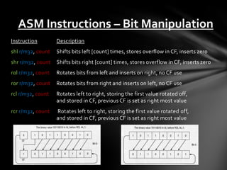 ASM Instructions – Bit Manipulation
Instruction        Description
shl r/m32, count   Shifts bits left [count] times, stores overflow in CF, inserts zero
shr r/m32, count   Shifts bits right [count] times, stores overflow in CF, inserts zero
rol r/m32, count   Rotates bits from left and inserts on right, no CF use
ror r/m32, count   Rotates bits from right and inserts on left, no CF use
rcl r/m32, count   Rotates left to right, storing the first value rotated off,
                   and stored in CF, previous CF is set as right most value
rcr r/m32, count   Rotates left to right, storing the first value rotated off,
                   and stored in CF, previous CF is set as right most value
 