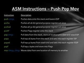 ASM Instructions – Push Pop Mov
Instruction      Description
push r/m32       Pushes data onto the stack and lowers ESP
pusha            Pushes all 16-bit general purpose registers at once
pushad           Pushes all 32-bit general purpose registers at once
pushf            Pushes Flags register onto the stack
pop r/m32        Pull data from the stack, store at location provided and raise ESP
popa             Pull top 16 bytes from the stack and sets into each register !SP
popad            Pull top 32 bytes from stack and and sets into each register !ESP
popf             Pull top 2 bytes and store into Flags
mov r/m32, r/m32 Moves data from one location of memory to another
 