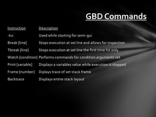 GBD Commands
Instruction        Description
-tui               Used while starting for semi-gui
Break [line]       Stops execution at set line and allows for inspection
Tbreak [line]      Stops execution at set line the first time hit only
Watch [condition] Performs commands for condition arguments set
Print [variable]   Displays a variables value while execution is stopped
Frame [number]     Diplays trace of set stack frame
Backtrace          Displays entire stack layout
 
