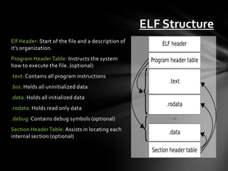 ELF Structure
Elf Header: Start of the file and a description of
it’s organization.
Program Header Table: Instructs the system
how to execute the file. (optional)
.text: Contains all program instructions
.bss: Holds all uninitialized data
.data: Holds all initialized data
.rodata: Holds read only data
.debug: Contains debug symbols (optional)
Section Header Table: Assists in locating each
internal section (optional)
 