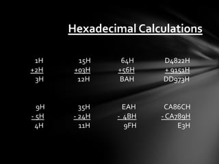 Hexadecimal Calculations

 1H      15H    64H     D4822H
+2H     +03H   +56H     + 9151H
 3H      12H   BAH      DD973H


  9H     35H     EAH    CA86CH
- 5H   - 24H   - 4BH   - CA789H
 4H      11H     9FH        E3H
 