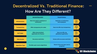 Decentralized Vs. Traditional Finance:
How Are They Different?
Infrastructure
Transparency
Data Access
DeFi Apps
DECENTRALIZED TRADITIONAL
Does not require employees or
institutions
Depends on institutions
and employees
Offer transparency for codes Does not offer any transparency
Does not offer any
globalized application
No access restriction Comes with an access restriction
Offers decentralized
application for Finance
Algorithm Type Provides open-source algorithms Doesn’t have any open-source
programs
 