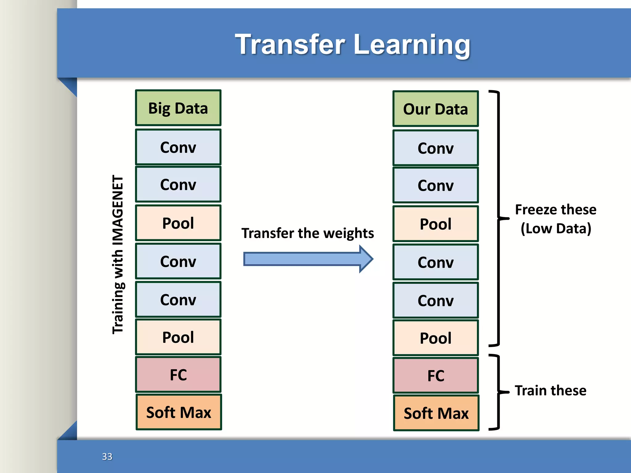 Transfer Learning
33
Big Data
Conv
Conv
Conv
Pool
Pool
FC
Conv
Soft Max
TrainingwithIMAGENET
Transfer the weights
Our Data
Conv
Conv
Conv
Pool
Pool
FC
Conv
Soft Max
Freeze these
(Low Data)
Train these
 