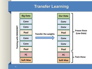 Transfer Learning
33
Big Data
Conv
Conv
Conv
Pool
Pool
FC
Conv
Soft Max
TrainingwithIMAGENET
Transfer the weights
Our Data
Conv
Conv
Conv
Pool
Pool
FC
Conv
Soft Max
Freeze these
(Low Data)
Train these
 