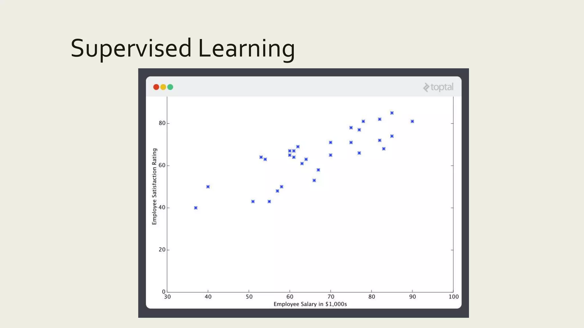 Supervised Learning
 