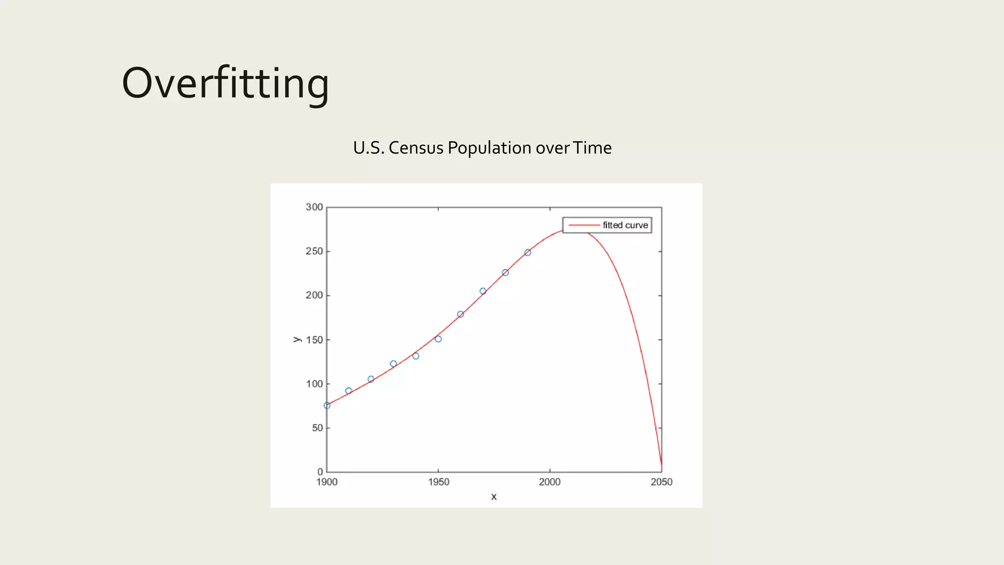 Overfitting
U.S. Census Population overTime
 