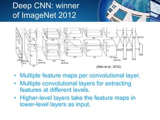 Deep CNN: winner
of ImageNet 2012
• Multiple feature maps per convolutional layer.
• Multiple convolutional layers for extracting
features at different levels.
• Higher-level layers take the feature maps in
lower-level layers as input.
(Alex et al., 2012)
 