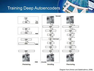 Training Deep Autoencoders
Diagram from (Hinton and Salakhutdinov, 2006)
 