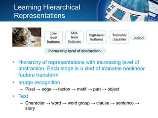 Learning Hierarchical
Representations
• Hierarchy of representations with increasing level of
abstraction. Each stage is a kind of trainable nonlinear
feature transform
• Image recognition
– Pixel → edge → texton → motif → part → object
• Text
– Character → word → word group → clause → sentence →
story
Low-
level
features
output
Mid-
level
features
High-level
features
Trainable
classifier
Increasing level of abstraction
 