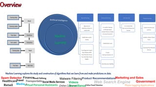 Online Customer
MachineLearning exploresthe study and constructionof algorithmsthat can learn fromand make predictions on data.
SupervisedLearning
Regressionand
classification problemsare
mainly solved
Labelleddata is used for
training
Linear Regression,Support
Vector Machines (SVM),
NeuralNetworks, Decision
Trees,Naive Bayes, Nearest
Neighbor
UnsupervisedLearning
It is used for Clustering
problems(grouping),
Anomaly Detection (inbanks
forunusual transactions
Unlabeleddata is used
k-means
clustering, Association rule
Used inDescriptive Modelling
Semi-supervised
It is in-betweenthat
Supervisedand Unsupervised
Learning
ReinforcedLearning
machine learnsfrom past
experience
modelled as MarkovDecision
Process
Q-Learning,Deep Adversarial
Networks.
Healthcare
Finance
Retail
Travel
MediaVirtual Personal Assistants
Videos
Surveillance
Social Media Services
Malware FilteringResult Refining Product Recommendations
Online Fraud Detection
Web Search Engine
Photo tagging Applications
Spam Detector Marketing and Sales
GovernmentTransportatio
n
 