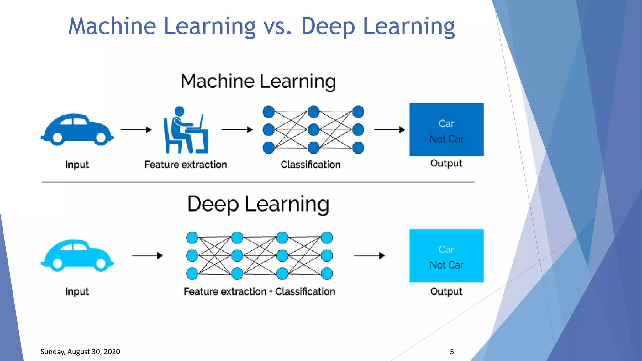 Machine Learning vs. Deep Learning
Sunday, August 30, 2020 5
 