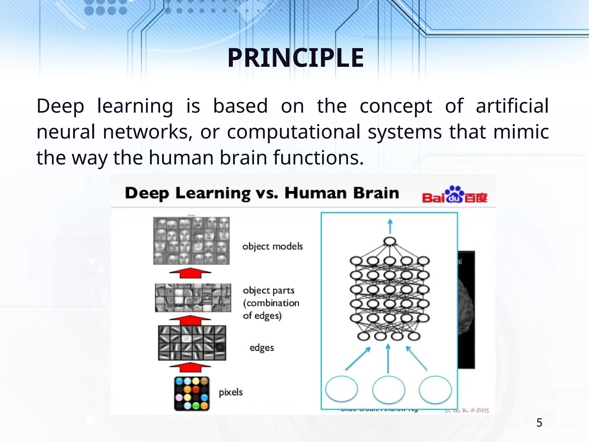 PRINCIPLE Deep learning is based on the concept of artificial neural networks, or computational systems that mimic the way the human brain functions. 5 