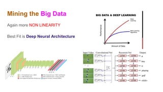 Mining the Big Data
Again more NON LINEARITY
Best Fit is Deep Neural Architecture
 