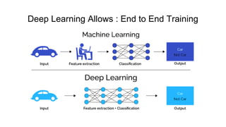 Deep Learning Allows : End to End Training
 