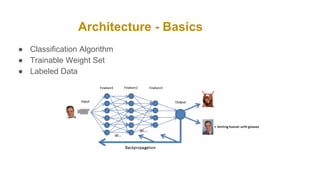 Architecture - Basics
● Classification Algorithm
● Trainable Weight Set
● Labeled Data
 