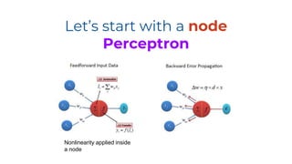 Let’s start with a node
Perceptron
Nonlinearity applied inside
a node
 