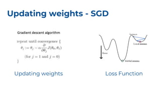 Updating weights - SGD
Loss FunctionUpdating weights
 