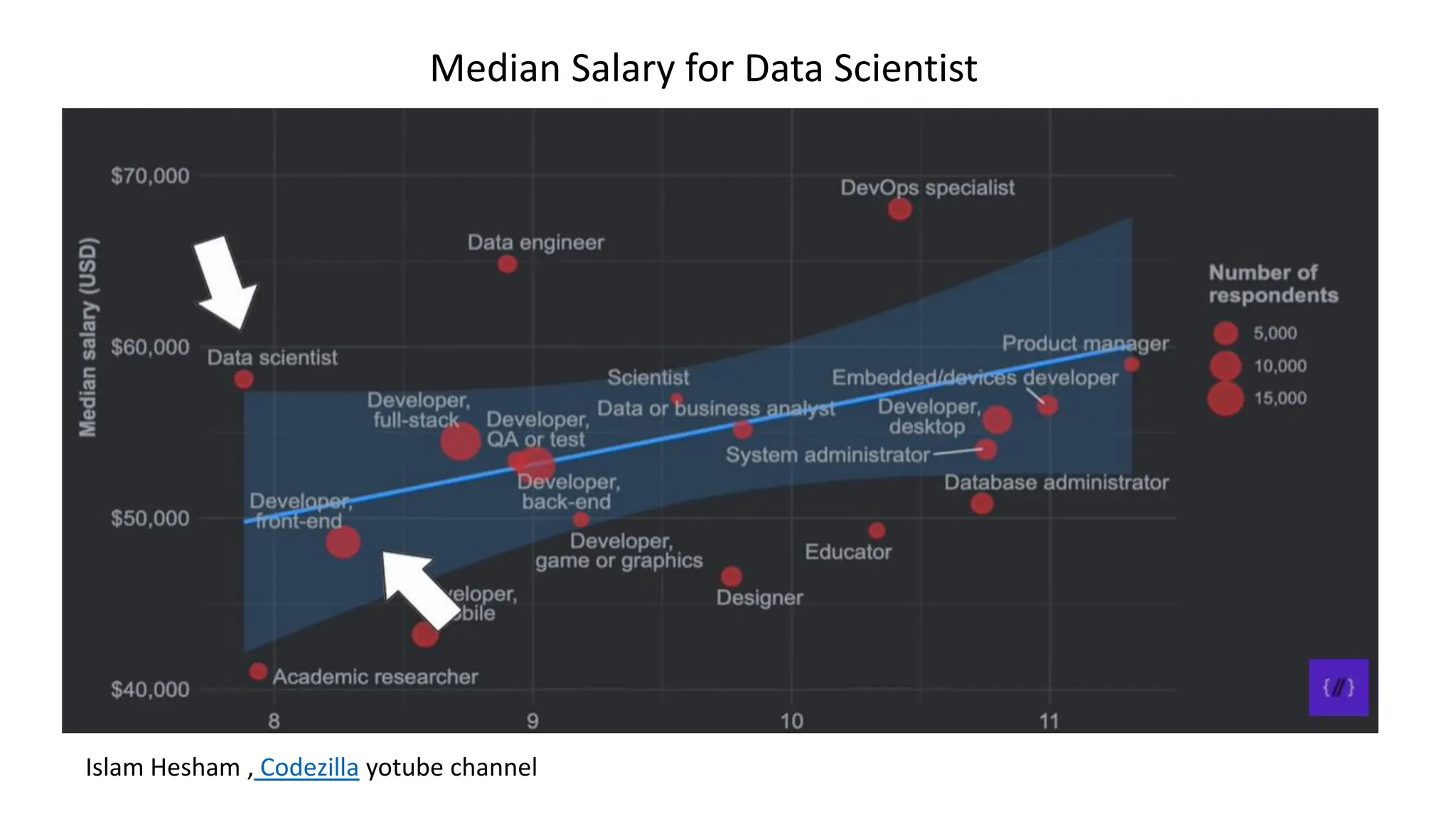 Median Salary for Data Scientist
Islam Hesham , Codezilla yotube channel
 