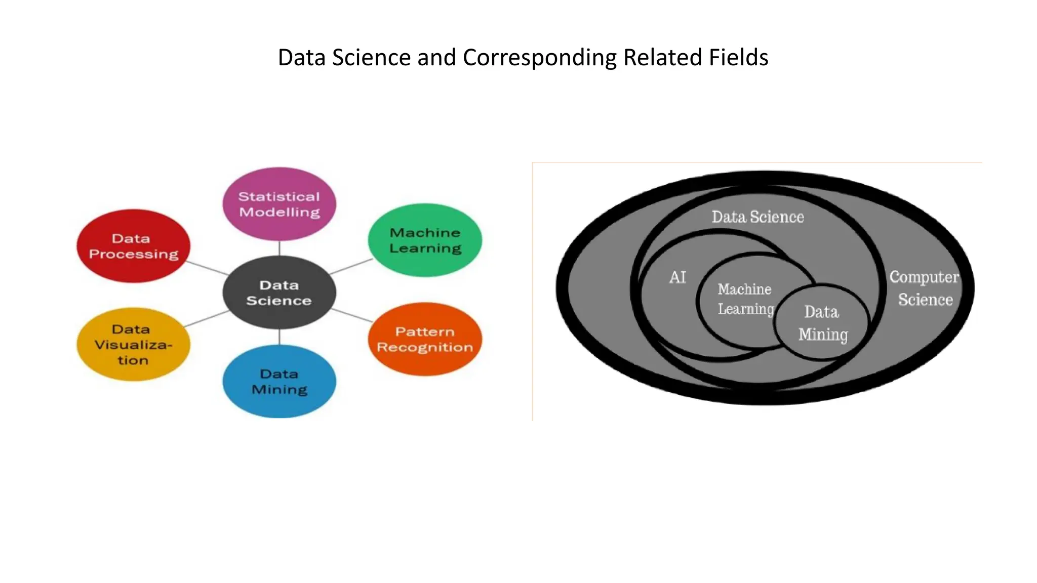 Data Science and Corresponding Related Fields
 