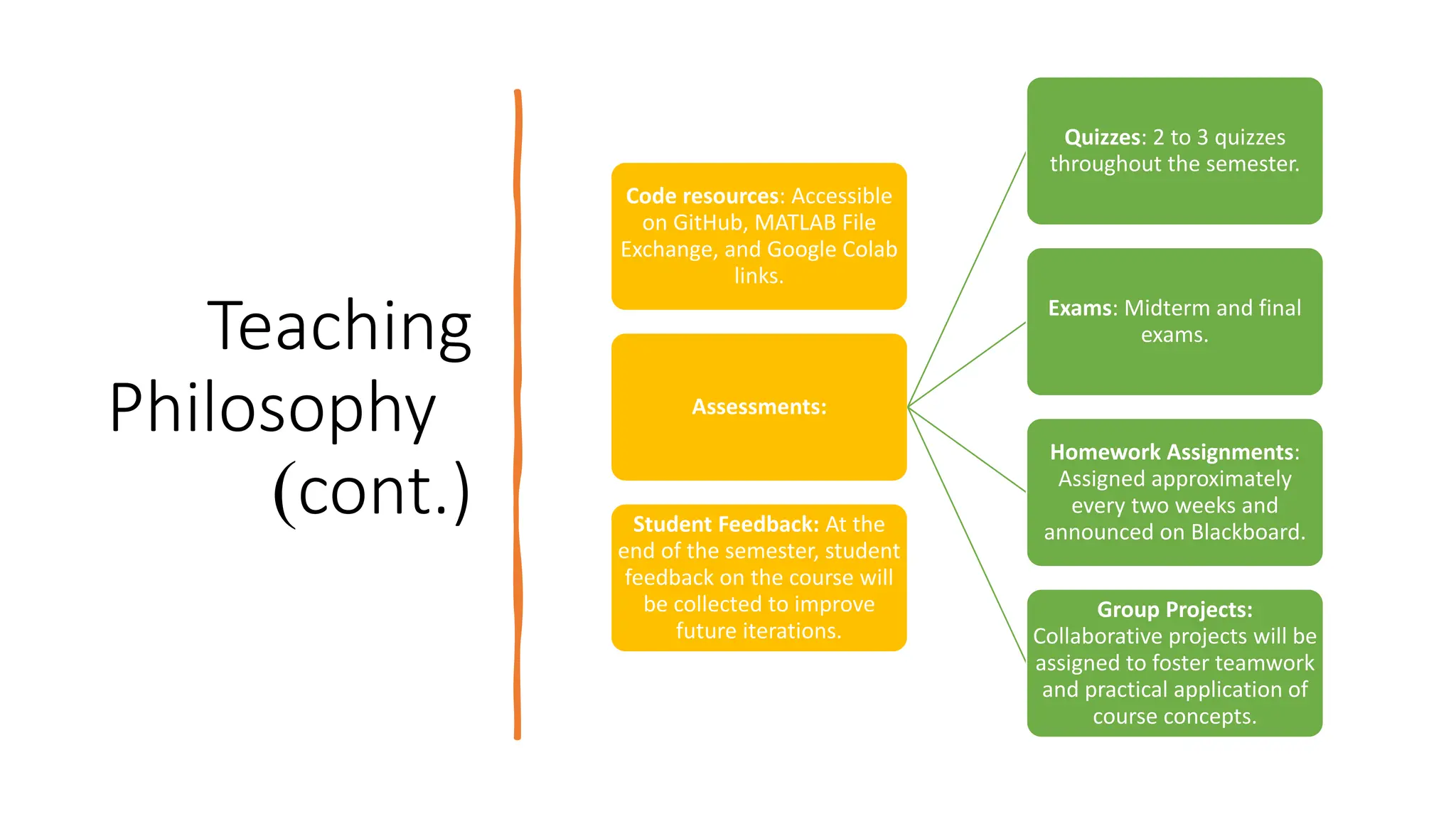 Teaching
Philosophy
)cont.)
Code resources: Accessible
on GitHub, MATLAB File
Exchange, and Google Colab
links.
Assessments:
Quizzes: 2 to 3 quizzes
throughout the semester.
Exams: Midterm and final
exams.
Homework Assignments:
Assigned approximately
every two weeks and
announced on Blackboard.
Group Projects:
Collaborative projects will be
assigned to foster teamwork
and practical application of
course concepts.
Student Feedback: At the
end of the semester, student
feedback on the course will
be collected to improve
future iterations.
 