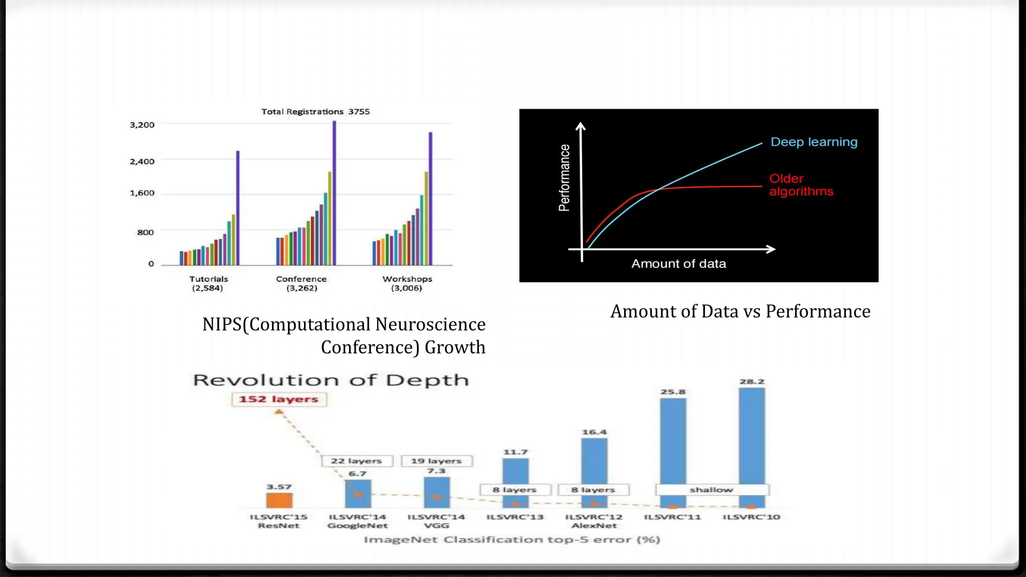 NIPS(Computational Neuroscience
Conference) Growth
Amount of Data vs Performance
 