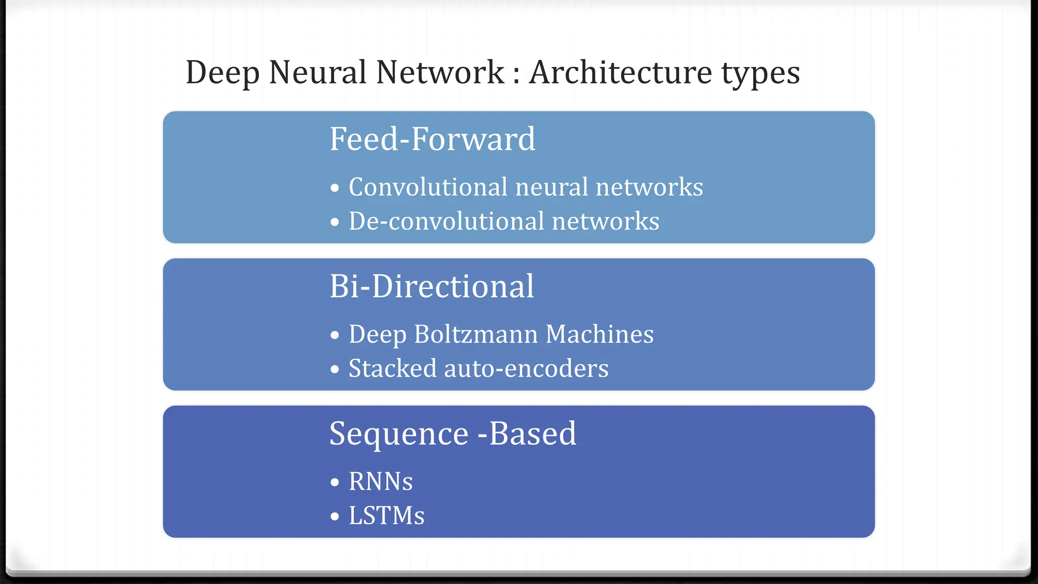 Deep Neural Network : Architecture types
Feed-Forward
• Convolutional neural networks
• De-convolutional networks
Bi-Directional
• Deep Boltzmann Machines
• Stacked auto-encoders
Sequence -Based
• RNNs
• LSTMs
 
