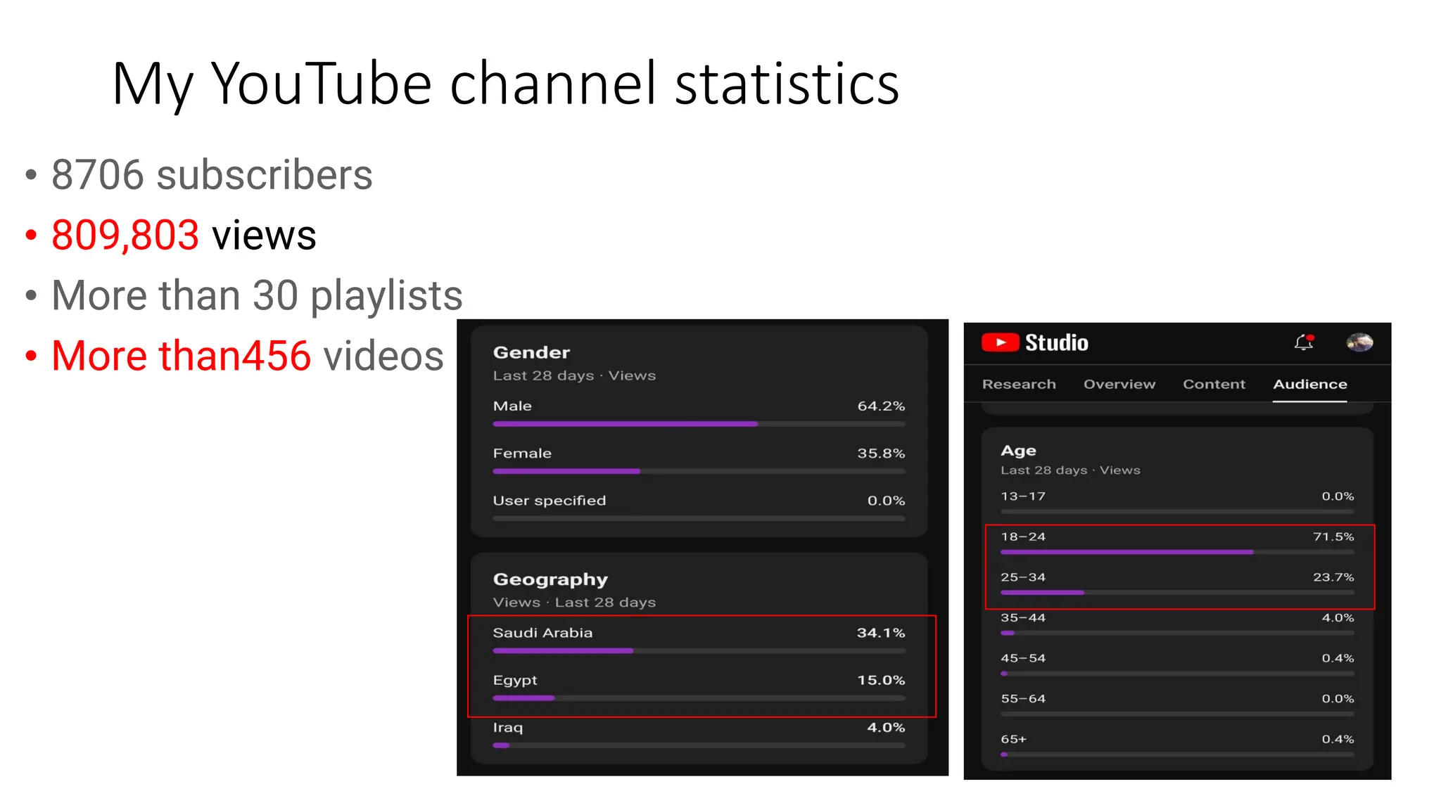 My YouTube channel statistics
• 8706 subscribers
• 809,803 views
• More than 30 playlists
• More than456 videos
 