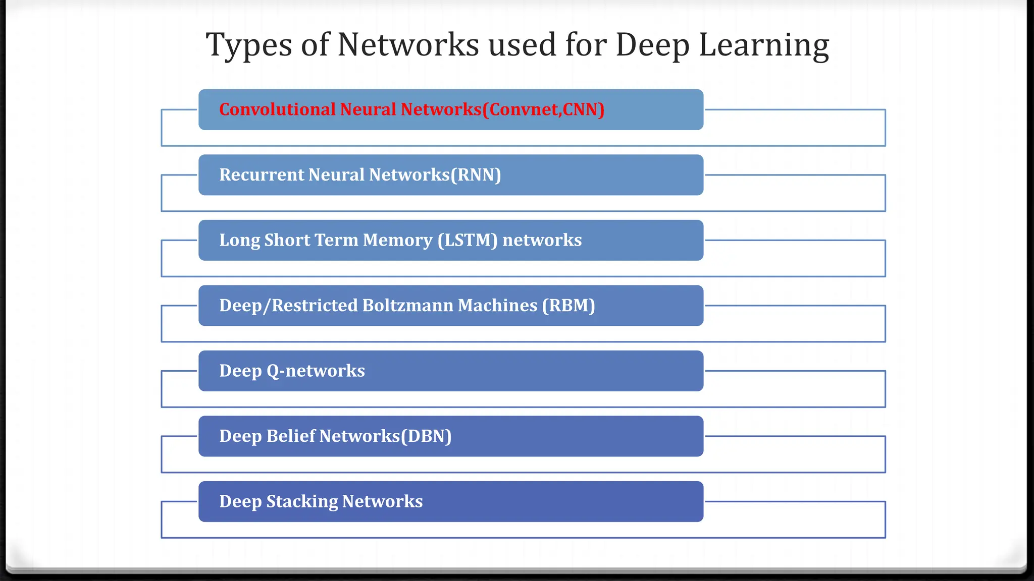 Types of Networks used for Deep Learning
Convolutional Neural Networks(Convnet,CNN)
Recurrent Neural Networks(RNN)
Long Short Term Memory (LSTM) networks
Deep/Restricted Boltzmann Machines (RBM)
Deep Q-networks
Deep Belief Networks(DBN)
Deep Stacking Networks
 
