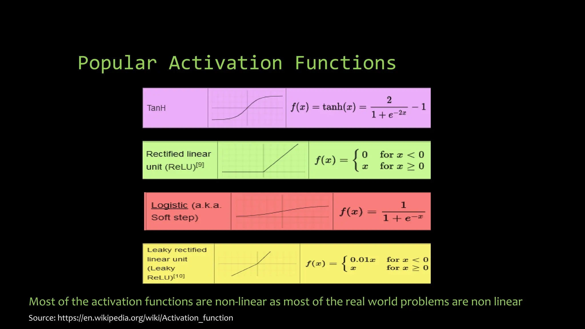 Popular Activation Functions
Most of the activation functions are non-linear as most of the real world problems are non linear
Source: https://en.wikipedia.org/wiki/Activation_function
 