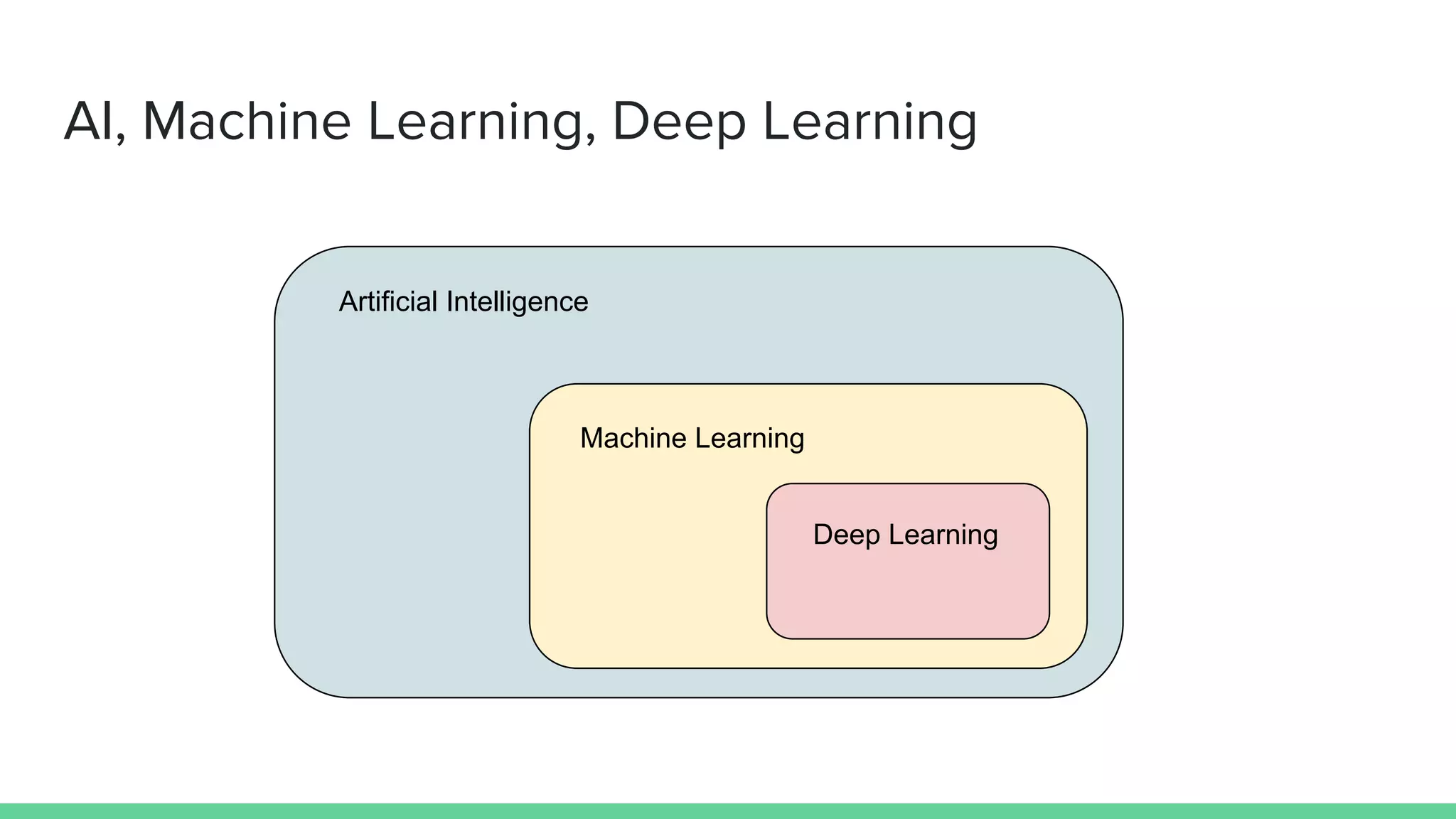 Introduction to deep learning using python | PDF