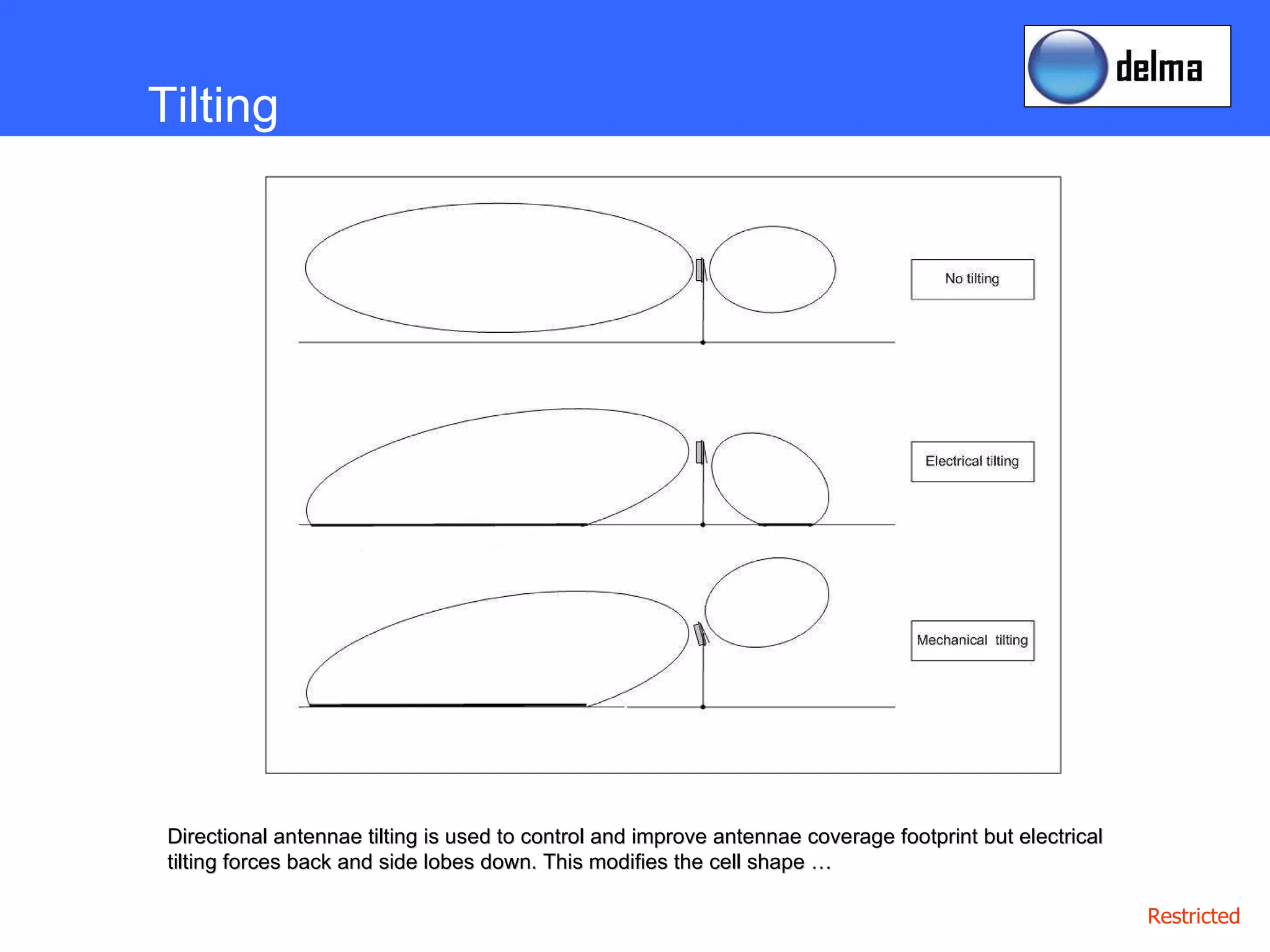 Directional antennae tilting is used to control and improve antennae coverage footprint but electrical tilting forces back and side lobes down. This modifies the cell shape … Tilting 