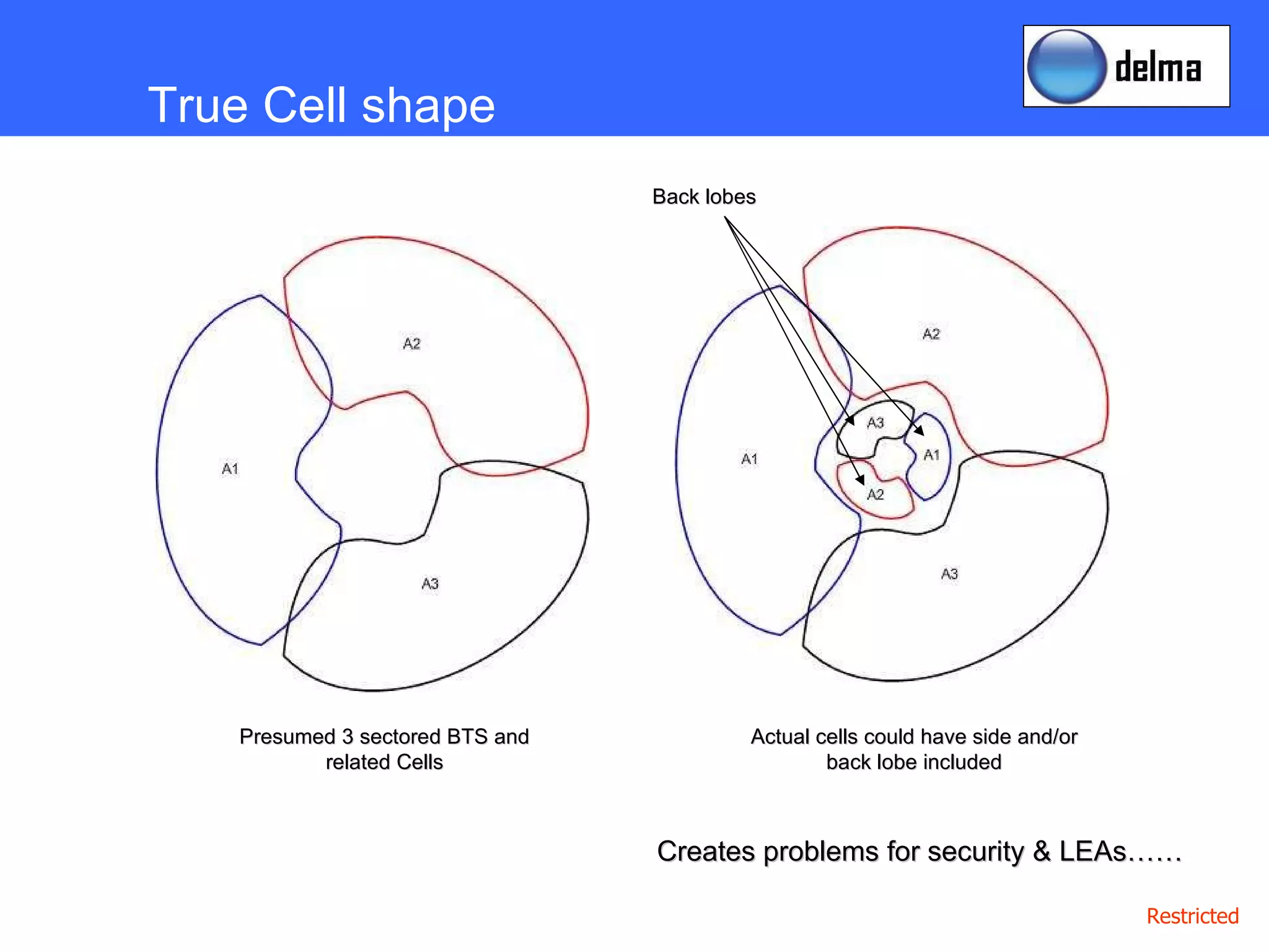 Presumed 3 sectored BTS and related Cells True Cell shape Actual cells could have side and/or back lobe included Creates problems for security & LEAs…… Back lobes 