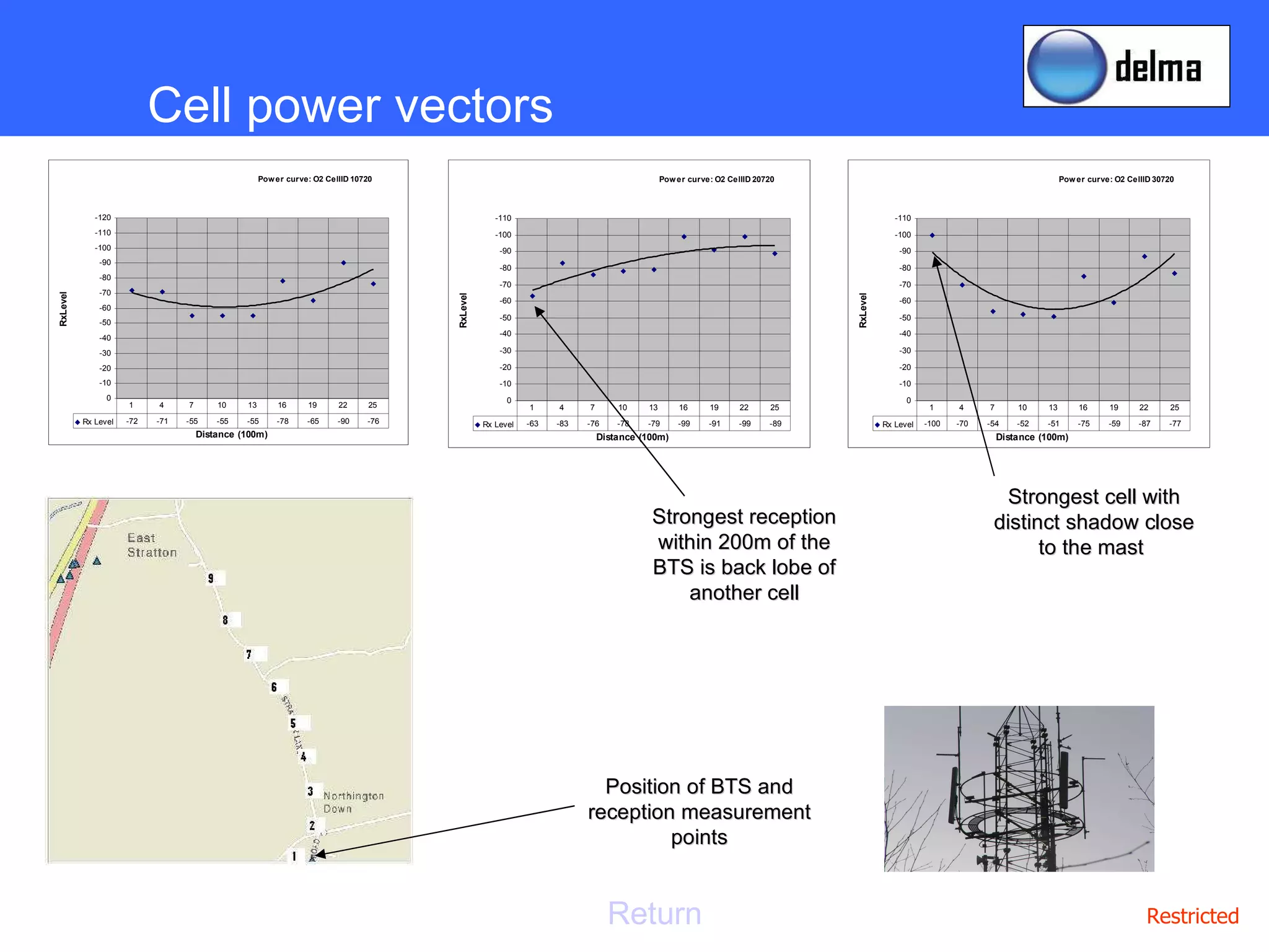 Cell power vectors Strongest cell with distinct shadow close to the mast  Position of BTS and reception measurement points Strongest reception within 200m of the BTS is back lobe of another cell Return 