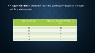 • A supply schedule is a table that shows the quantities producers are willing to
supply at various prices
Price per Gadge...