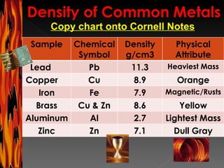 Copy chart onto Cornell Notes Sample Chemical Symbol Density g/cm3 Physical Attribute Lead  Pb 11.3 Heaviest Mass Copper  Cu 8.9 Orange Iron Fe 7.9 Magnetic/Rusts Brass Cu & Zn 8.6 Yellow Aluminum Al 2.7 Lightest Mass Zinc Zn 7.1 Dull Gray 