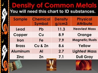 You will need this chart to ID substances.
 Sample  Chemical    Density     Physical
          Symbol     g/cm3       Attribute
  Lead      Pb        11.3     Heaviest Mass
 Copper     Cu         8.9       Orange
   Iron     Fe         7.9     Magnetic/Rusts
  Brass   Cu & Zn      8.6        Yellow
Aluminum    Al         2.7     Lightest Mass
   Zinc     Zn         7.1       Dull Gray
 